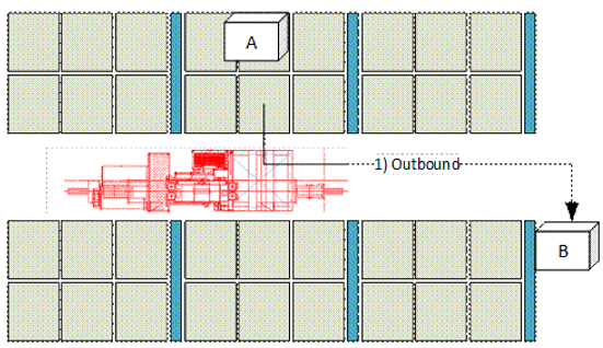 SAP EWM MFS rearrange multi-depth 4